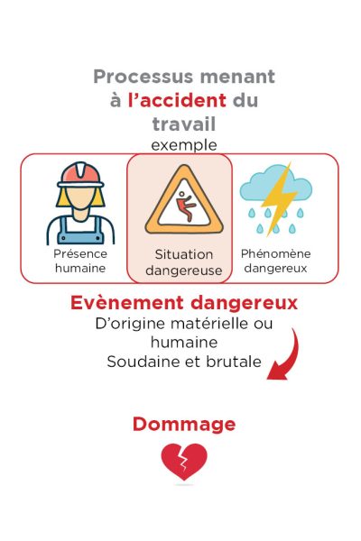 processus accident